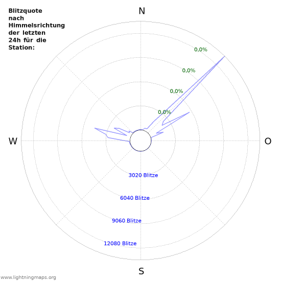 Diagramme: Blitzquote nach Himmelsrichtung