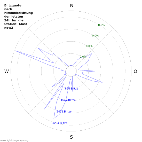 Diagramme: Blitzquote nach Himmelsrichtung