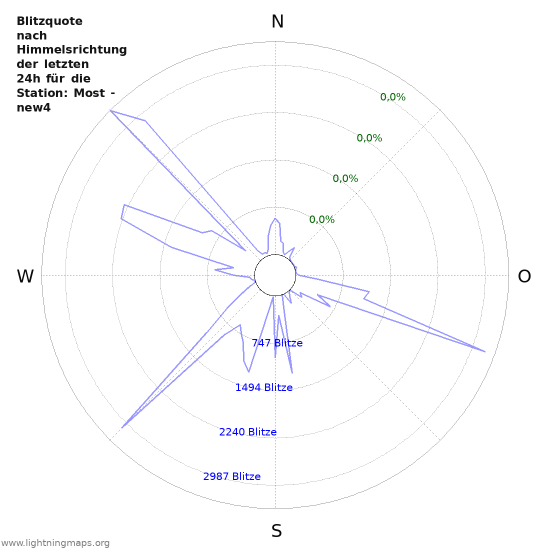 Diagramme: Blitzquote nach Himmelsrichtung