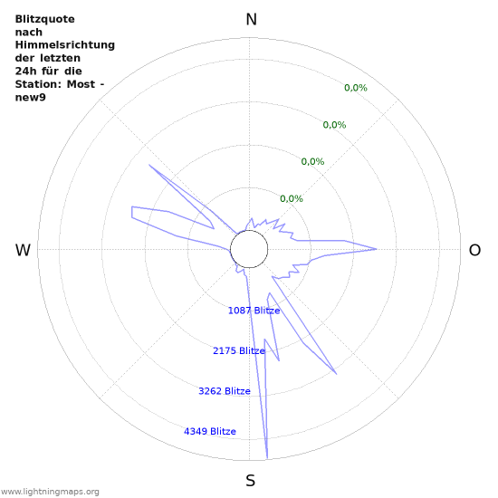 Diagramme: Blitzquote nach Himmelsrichtung