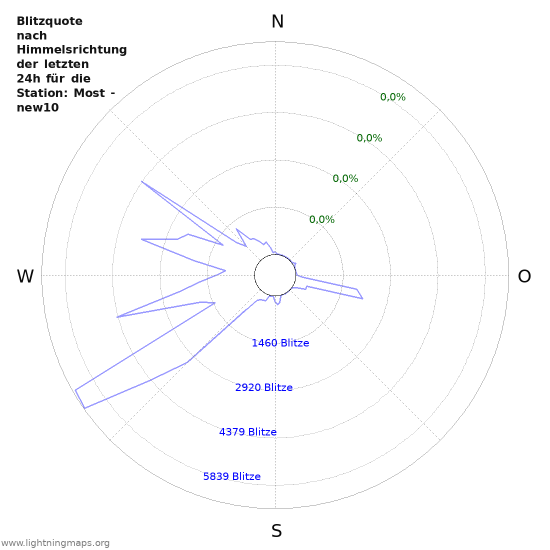 Diagramme: Blitzquote nach Himmelsrichtung