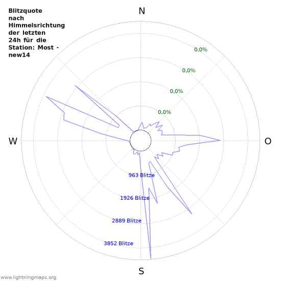 Diagramme: Blitzquote nach Himmelsrichtung