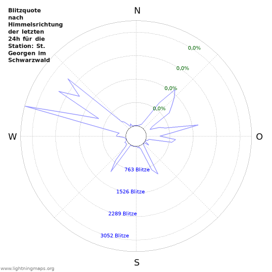 Diagramme: Blitzquote nach Himmelsrichtung