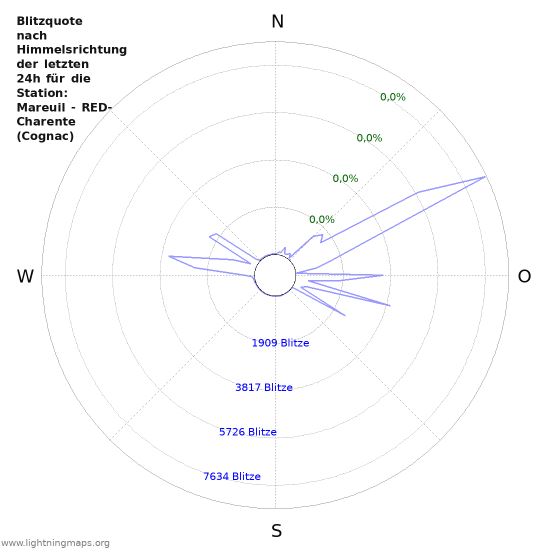 Diagramme: Blitzquote nach Himmelsrichtung