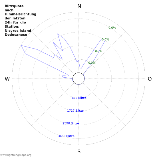 Diagramme: Blitzquote nach Himmelsrichtung