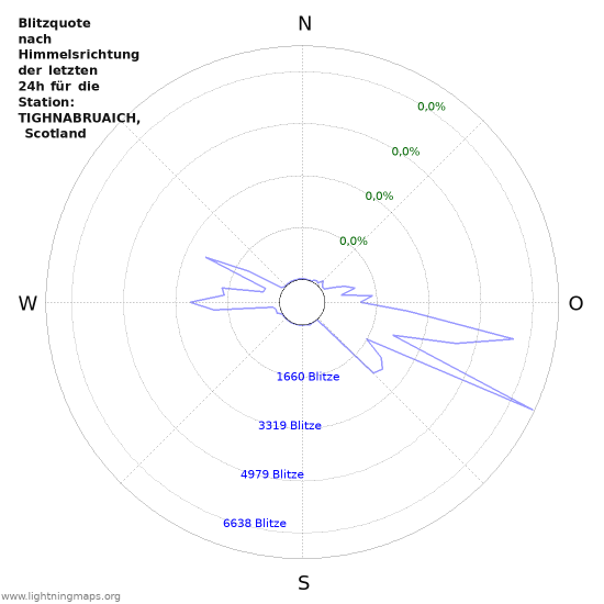 Diagramme: Blitzquote nach Himmelsrichtung