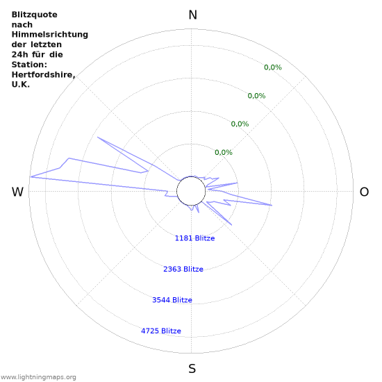 Diagramme: Blitzquote nach Himmelsrichtung