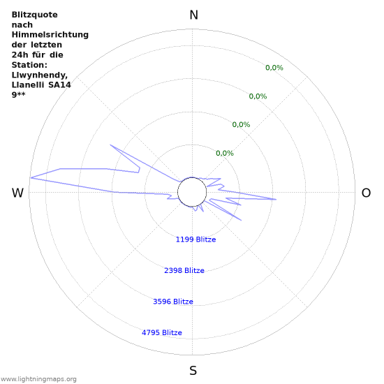 Diagramme: Blitzquote nach Himmelsrichtung