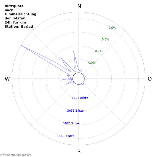 Diagramme: Blitzquote nach Himmelsrichtung