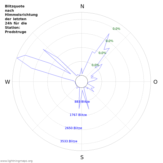 Diagramme: Blitzquote nach Himmelsrichtung