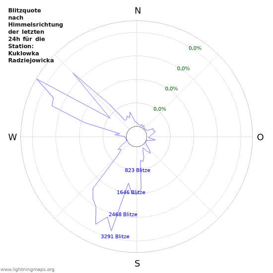 Diagramme: Blitzquote nach Himmelsrichtung