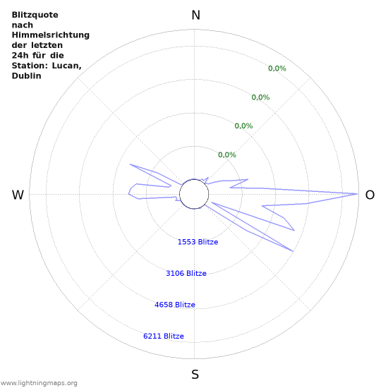 Diagramme: Blitzquote nach Himmelsrichtung