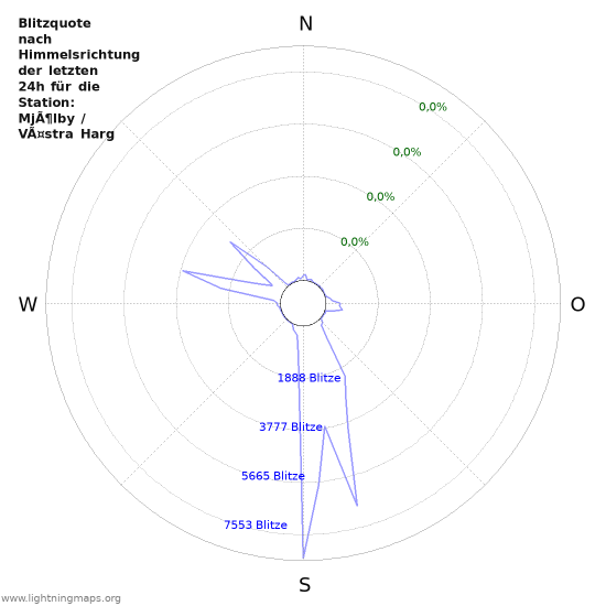 Diagramme: Blitzquote nach Himmelsrichtung