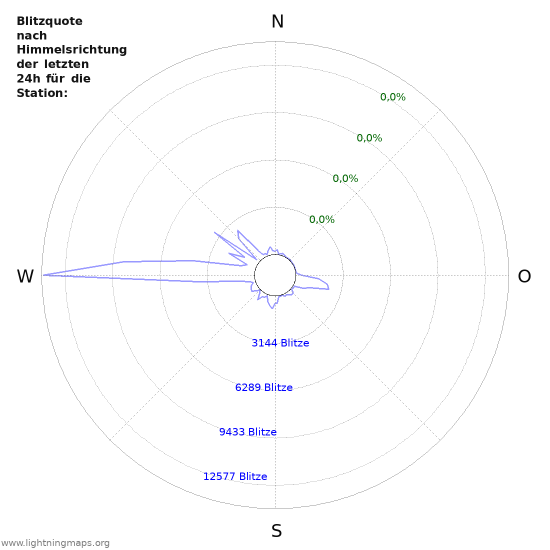 Diagramme: Blitzquote nach Himmelsrichtung