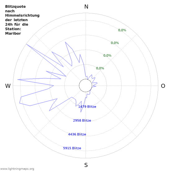 Diagramme: Blitzquote nach Himmelsrichtung