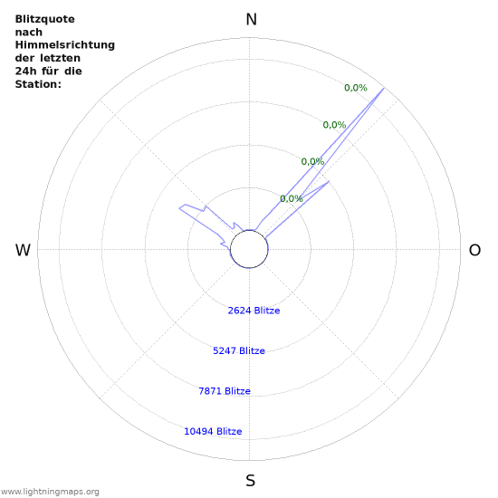 Diagramme: Blitzquote nach Himmelsrichtung