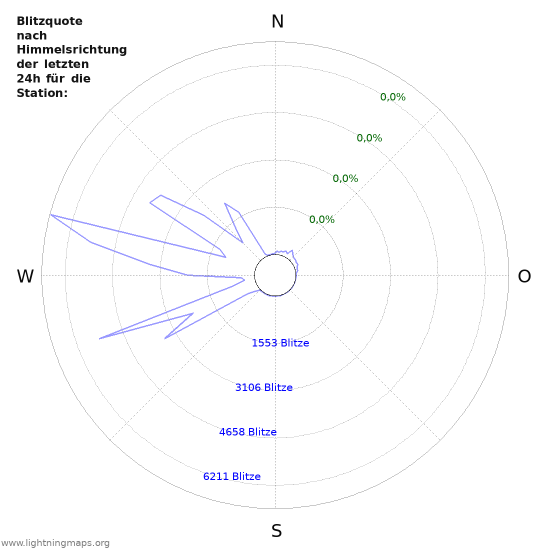 Diagramme: Blitzquote nach Himmelsrichtung