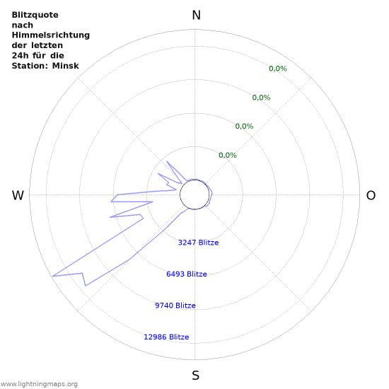 Diagramme: Blitzquote nach Himmelsrichtung