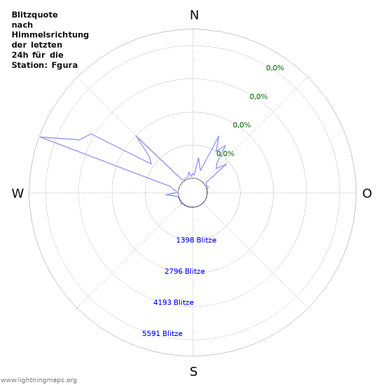 Diagramme: Blitzquote nach Himmelsrichtung