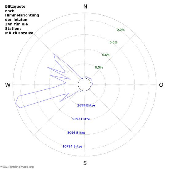 Diagramme: Blitzquote nach Himmelsrichtung