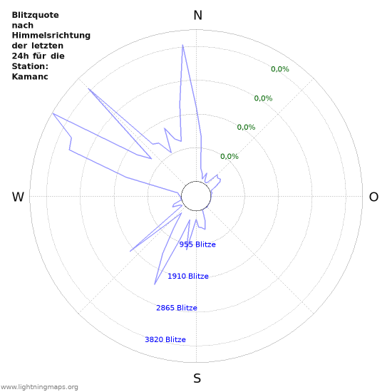 Diagramme: Blitzquote nach Himmelsrichtung