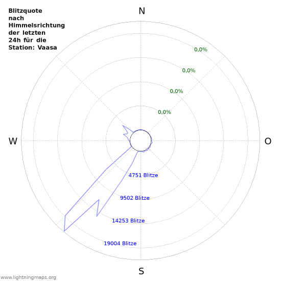 Diagramme: Blitzquote nach Himmelsrichtung