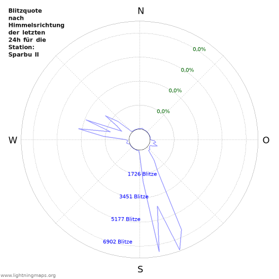 Diagramme: Blitzquote nach Himmelsrichtung