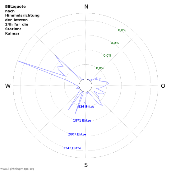 Diagramme: Blitzquote nach Himmelsrichtung