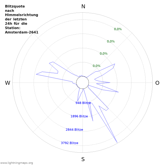 Diagramme: Blitzquote nach Himmelsrichtung