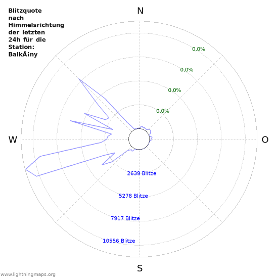 Diagramme: Blitzquote nach Himmelsrichtung