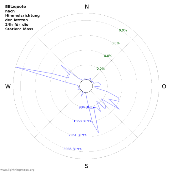 Diagramme: Blitzquote nach Himmelsrichtung