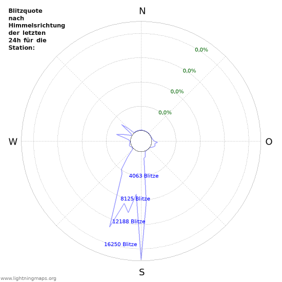 Diagramme: Blitzquote nach Himmelsrichtung