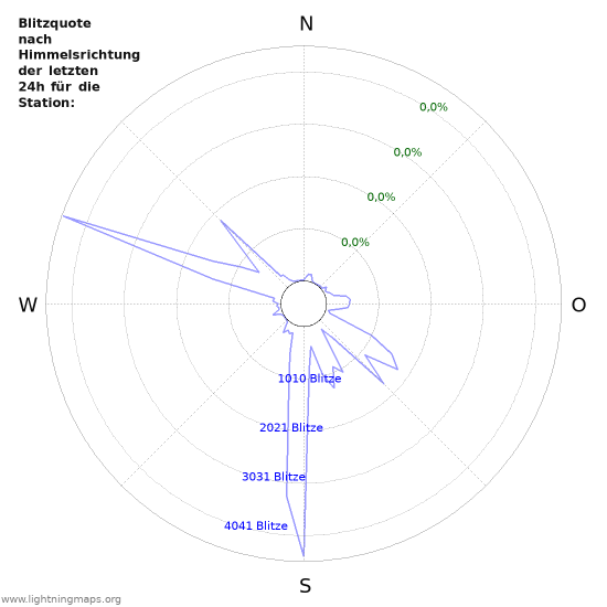 Diagramme: Blitzquote nach Himmelsrichtung