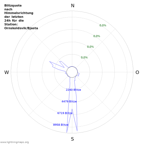 Diagramme: Blitzquote nach Himmelsrichtung