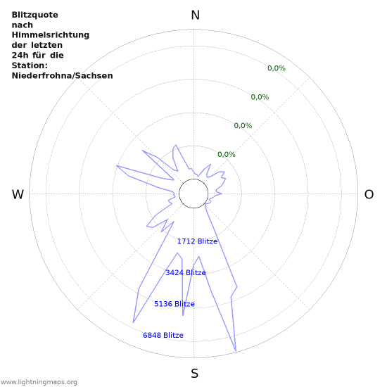 Diagramme: Blitzquote nach Himmelsrichtung