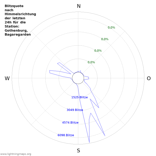 Diagramme: Blitzquote nach Himmelsrichtung