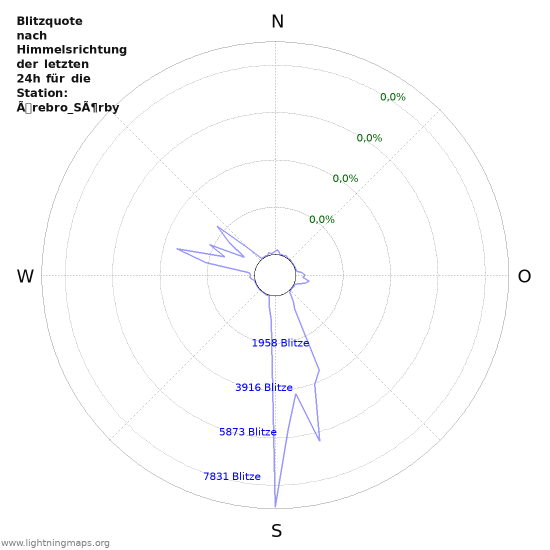 Diagramme: Blitzquote nach Himmelsrichtung