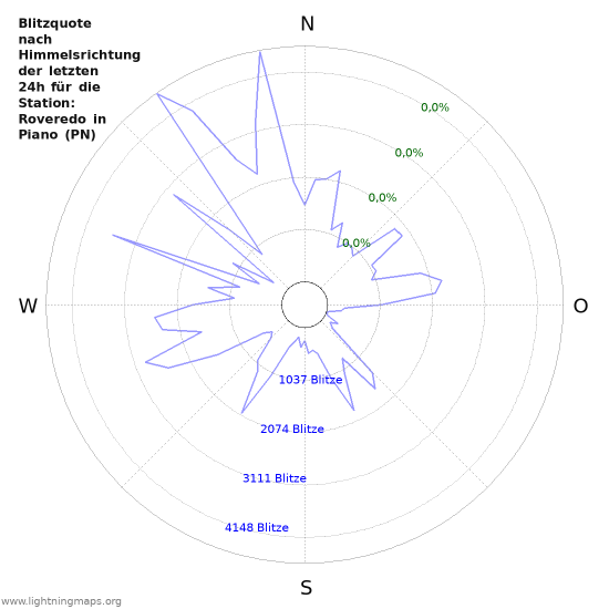 Diagramme: Blitzquote nach Himmelsrichtung