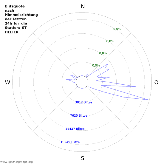 Diagramme: Blitzquote nach Himmelsrichtung