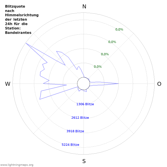 Diagramme: Blitzquote nach Himmelsrichtung