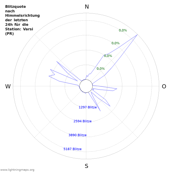 Diagramme: Blitzquote nach Himmelsrichtung