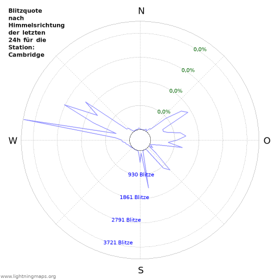 Diagramme: Blitzquote nach Himmelsrichtung