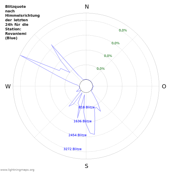 Diagramme: Blitzquote nach Himmelsrichtung