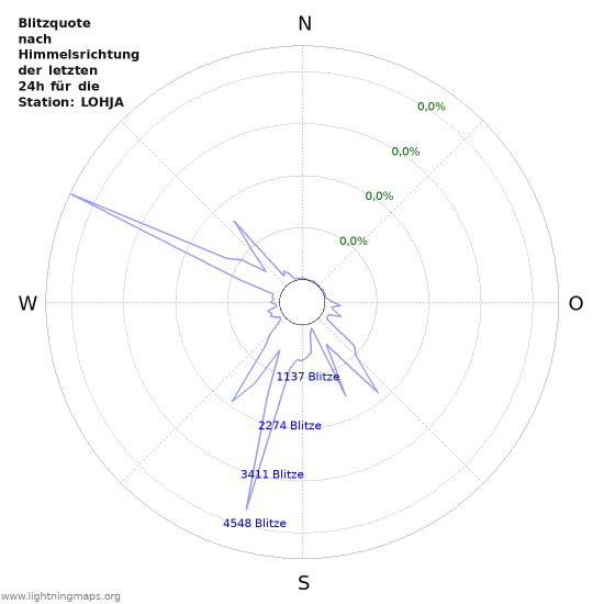 Diagramme: Blitzquote nach Himmelsrichtung