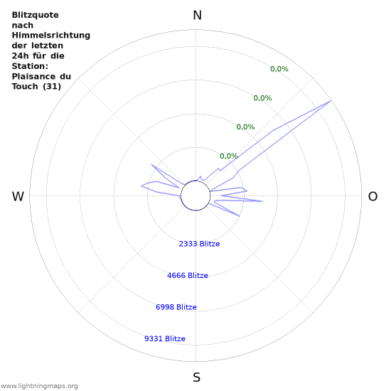 Diagramme: Blitzquote nach Himmelsrichtung