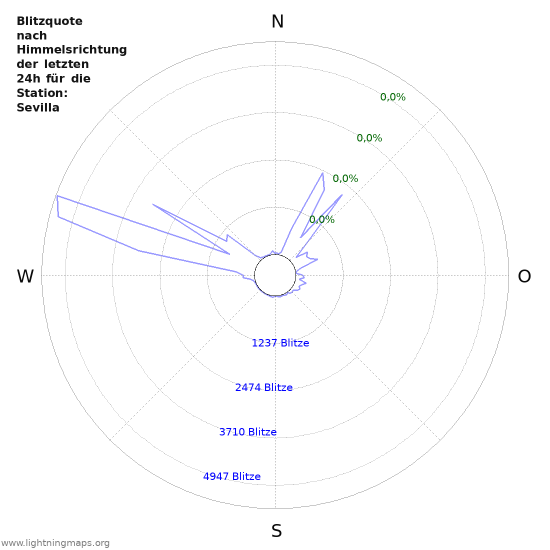 Diagramme: Blitzquote nach Himmelsrichtung