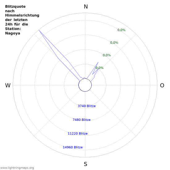 Diagramme: Blitzquote nach Himmelsrichtung