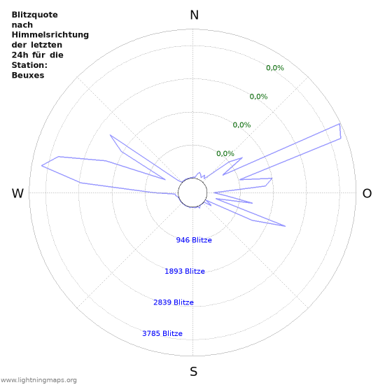 Diagramme: Blitzquote nach Himmelsrichtung