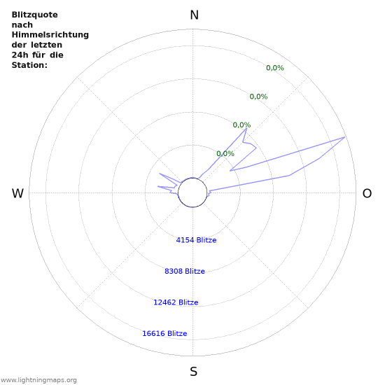 Diagramme: Blitzquote nach Himmelsrichtung