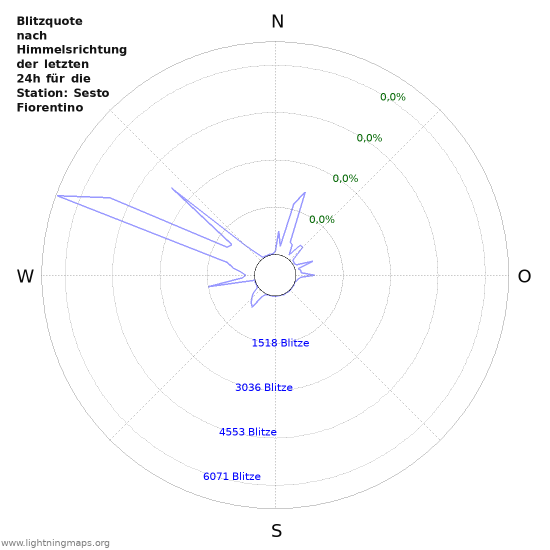 Diagramme: Blitzquote nach Himmelsrichtung